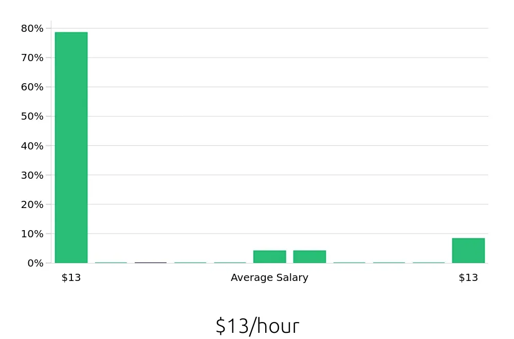 Graph depicting the hourly salary distribution for To Go Specialist jobs in Festus, MO, showing an average salary of $13 with varying distribution percentages across salary ranges.