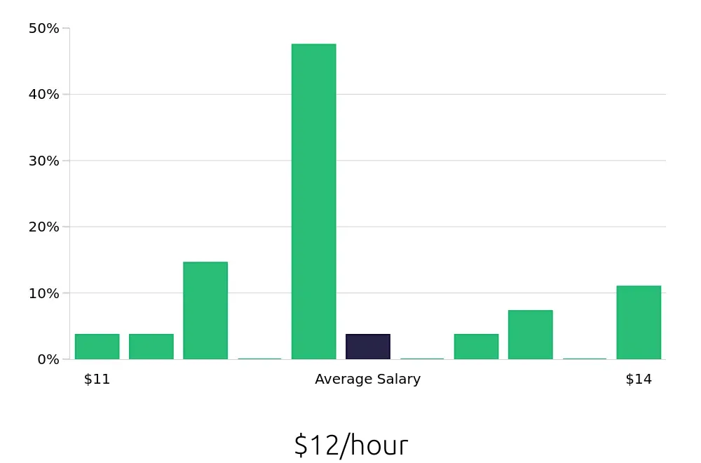Graph depicting the hourly salary distribution for To Go Specialist jobs in Florence, AL, showing an average salary of $12 with varying distribution percentages across salary ranges.