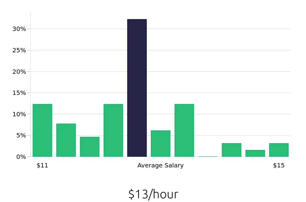 Graph depicting the hourly salary distribution for To Go Specialist jobs in Frankfort, KY, showing an average salary of $13 with varying distribution percentages across salary ranges.