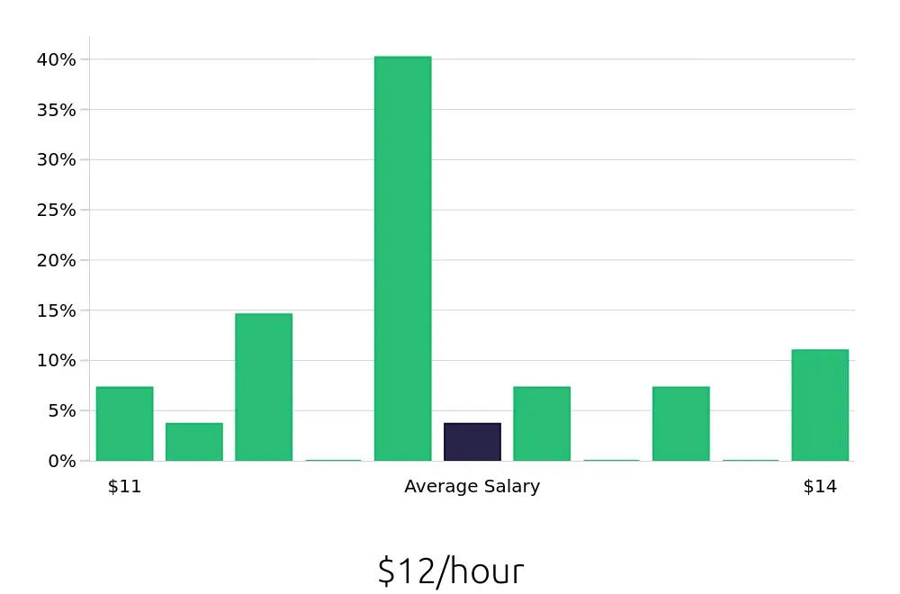 Graph depicting the hourly salary distribution for To Go Specialist jobs in Gadsden, AL, showing an average salary of $12 with varying distribution percentages across salary ranges.