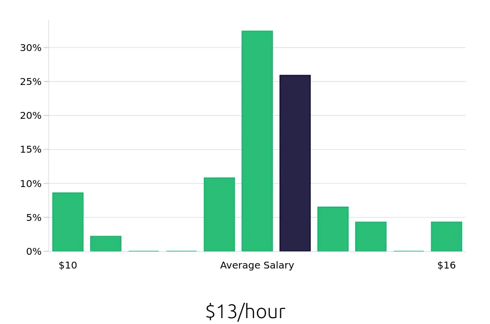 Graph depicting the hourly salary distribution for To Go Specialist jobs in Gainesville, FL, showing an average salary of $13 with varying distribution percentages across salary ranges.