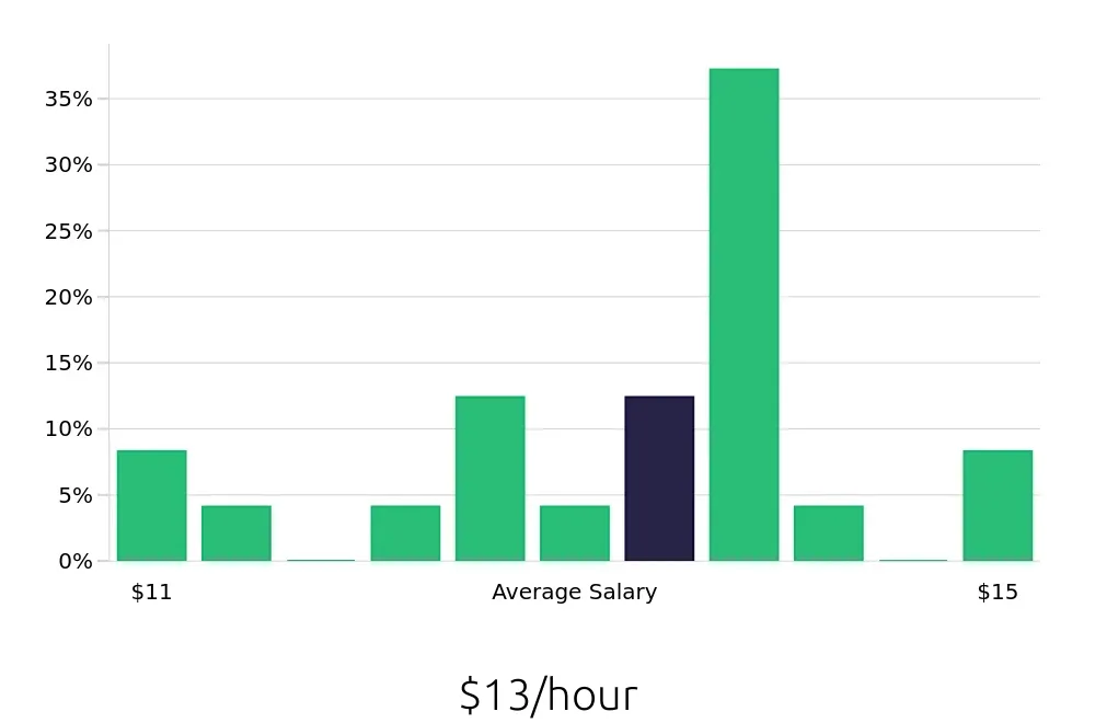 Graph depicting the hourly salary distribution for To Go Specialist jobs in Georgetown, KY, showing an average salary of $13 with varying distribution percentages across salary ranges.