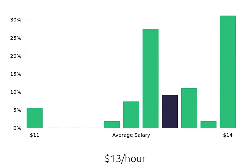 Graph depicting the hourly salary distribution for To Go Specialist jobs in Gilbert, AZ, showing an average salary of $13 with varying distribution percentages across salary ranges.
