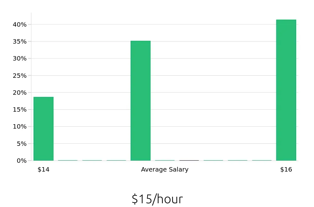 Graph depicting the hourly salary distribution for To Go Specialist jobs in Gilroy, CA, showing an average salary of $15 with varying distribution percentages across salary ranges.