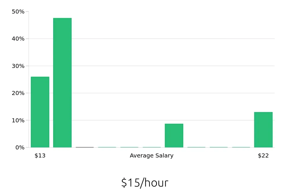 Graph depicting the hourly salary distribution for To Go Specialist jobs in Greenfield, WI, showing an average salary of $15 with varying distribution percentages across salary ranges.
