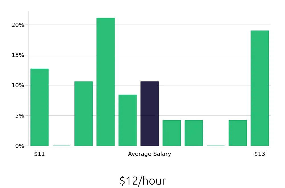 Graph depicting the hourly salary distribution for To Go Specialist jobs in Greenville, TX, showing an average salary of $12 with varying distribution percentages across salary ranges.