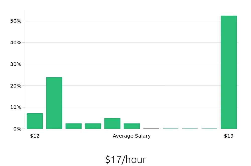 Graph depicting the hourly salary distribution for To Go Specialist jobs in Henderson, KY, showing an average salary of $17 with varying distribution percentages across salary ranges.