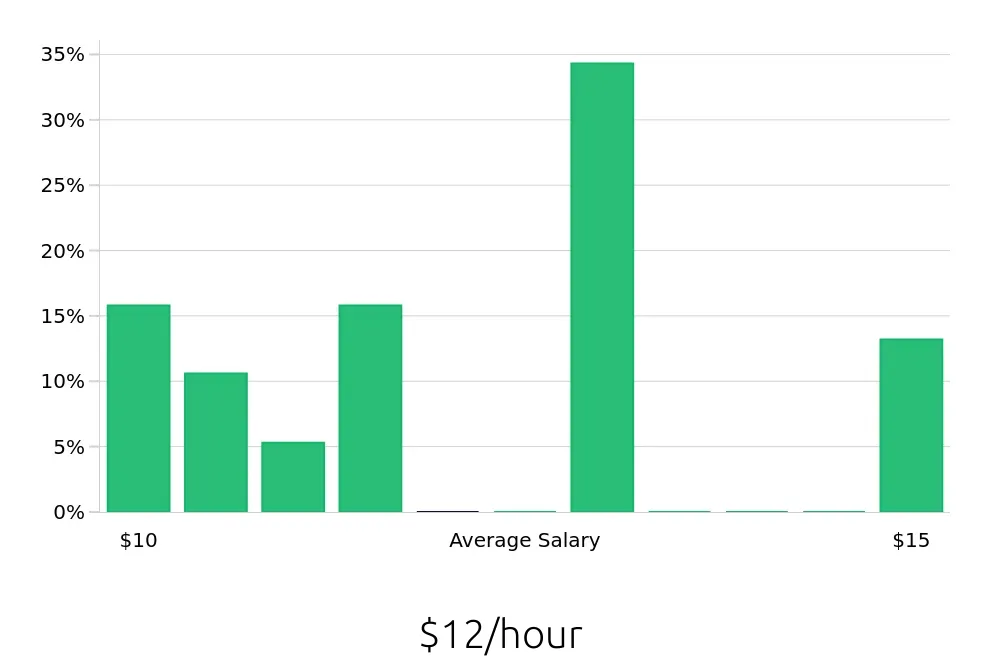 Graph depicting the hourly salary distribution for To Go Specialist jobs in Hinesville, GA, showing an average salary of $12 with varying distribution percentages across salary ranges.