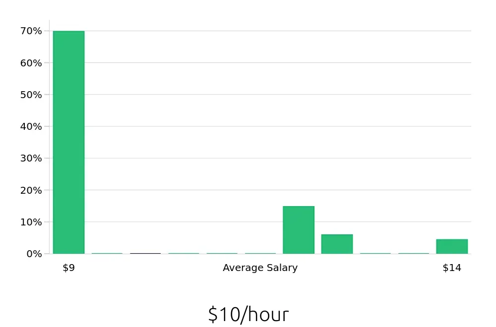 Graph depicting the hourly salary distribution for To Go Specialist jobs in Holland, OH, showing an average salary of $10 with varying distribution percentages across salary ranges.