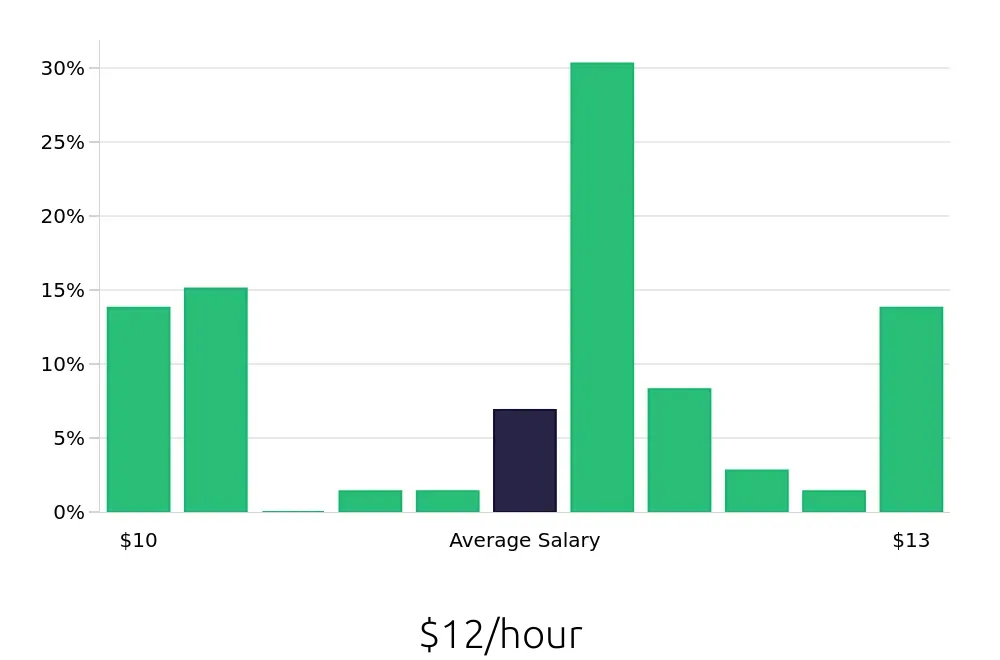 Graph depicting the hourly salary distribution for To Go Specialist jobs in Jackson, MS, showing an average salary of $12 with varying distribution percentages across salary ranges.