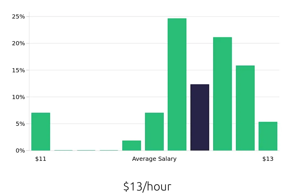 Graph depicting the hourly salary distribution for To Go Specialist jobs in Jensen Beach, FL, showing an average salary of $13 with varying distribution percentages across salary ranges.