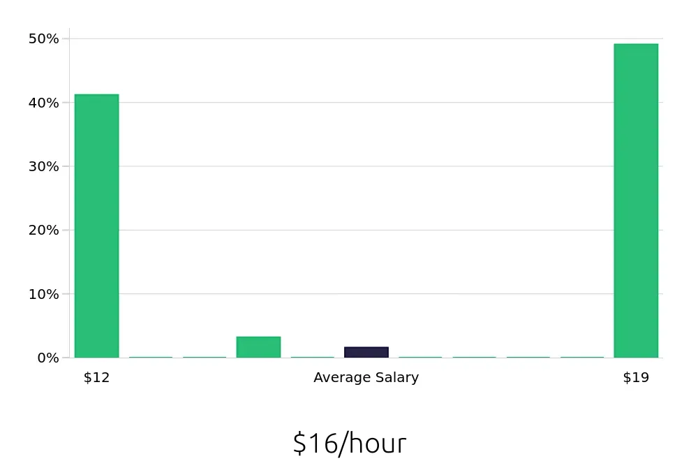 Graph depicting the hourly salary distribution for To Go Specialist jobs in Kansas City, KS, showing an average salary of $16 with varying distribution percentages across salary ranges.