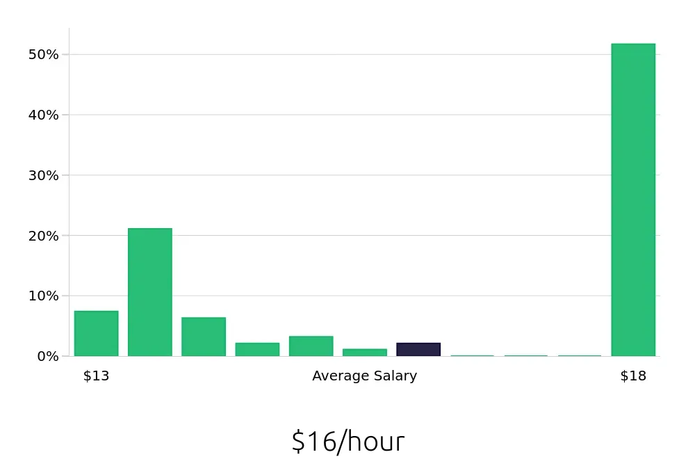 Graph depicting the hourly salary distribution for To Go Specialist jobs in Kansas City, MO, showing an average salary of $16 with varying distribution percentages across salary ranges.