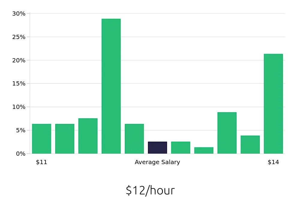 Graph depicting the hourly salary distribution for To Go Specialist jobs in Katy, TX, showing an average salary of $12 with varying distribution percentages across salary ranges.