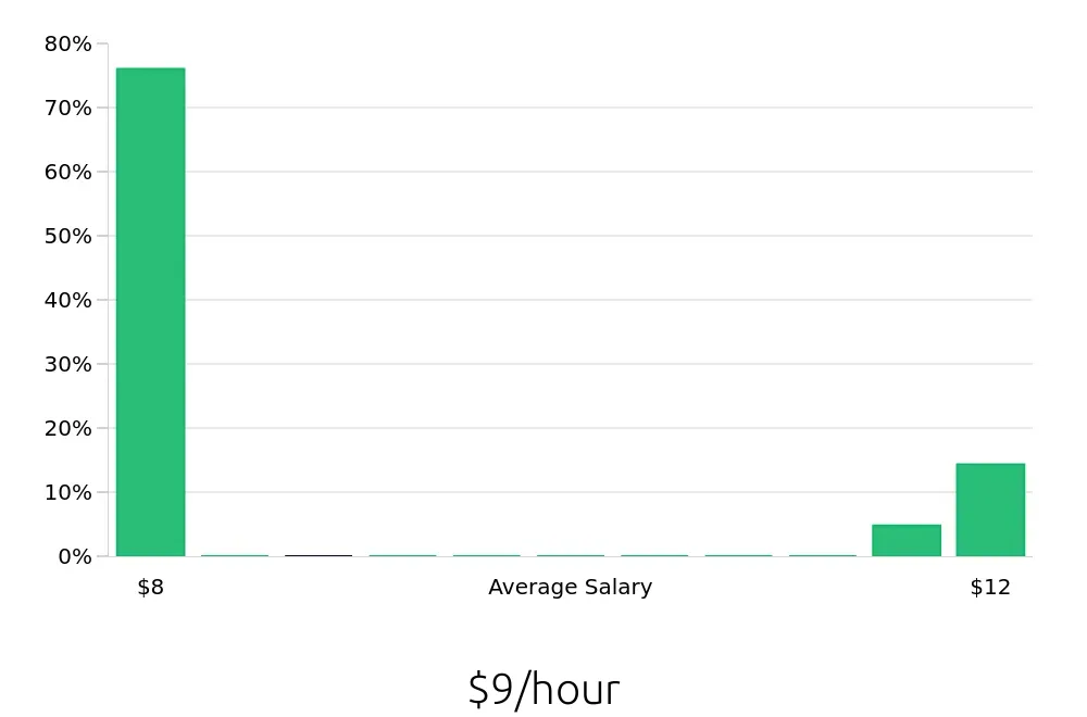 Graph depicting the hourly salary distribution for To Go Specialist jobs in Kenner, LA, showing an average salary of $9 with varying distribution percentages across salary ranges.