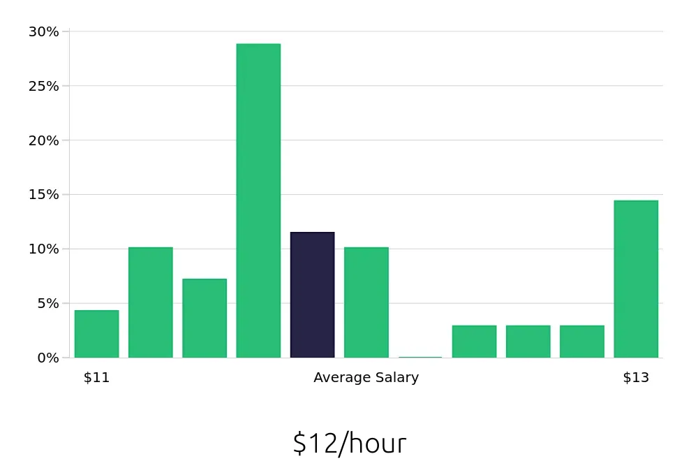 Graph depicting the hourly salary distribution for To Go Specialist jobs in Kerrville, TX, showing an average salary of $12 with varying distribution percentages across salary ranges.
