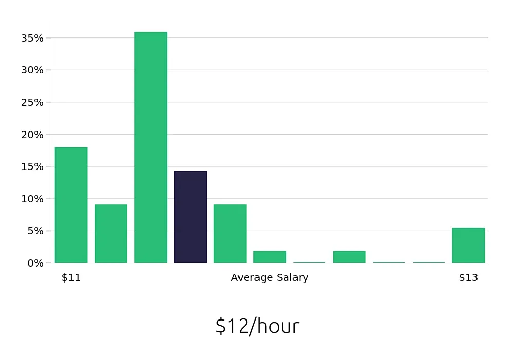 Graph depicting the hourly salary distribution for To Go Specialist jobs in Killeen, TX, showing an average salary of $12 with varying distribution percentages across salary ranges.
