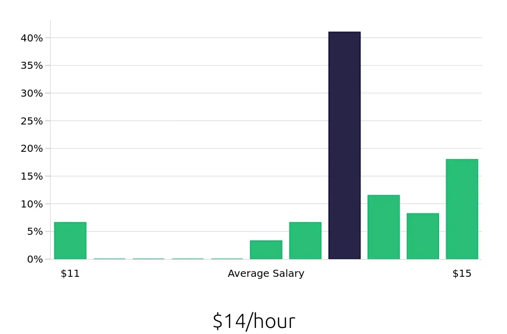 Graph depicting the hourly salary distribution for To Go Specialist jobs in Kirkwood, MO, showing an average salary of $14 with varying distribution percentages across salary ranges.