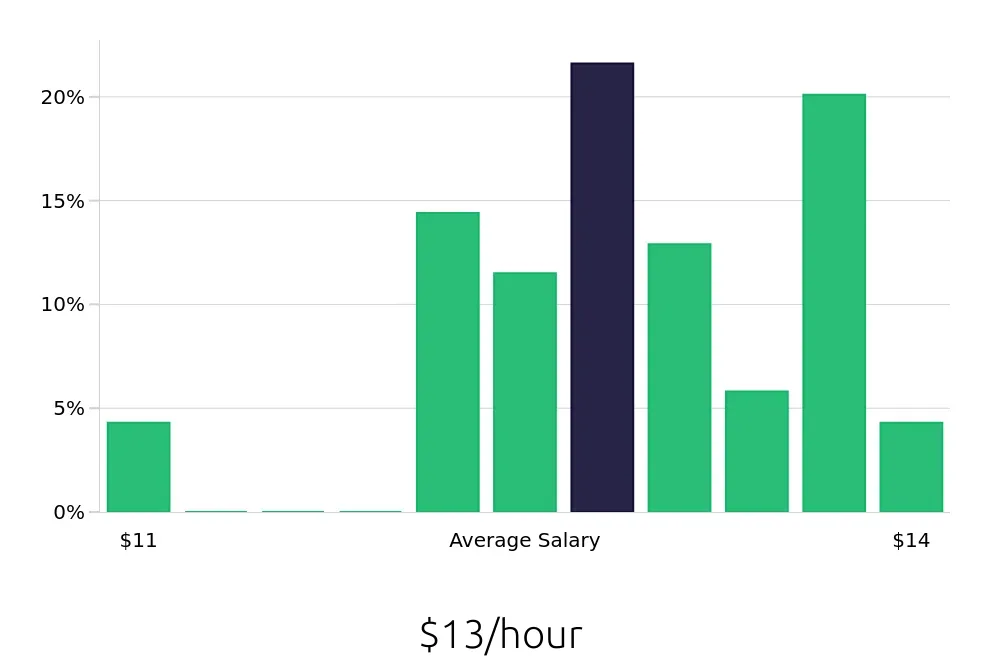 Graph depicting the hourly salary distribution for To Go Specialist jobs in Las Cruces, NM, showing an average salary of $13 with varying distribution percentages across salary ranges.
