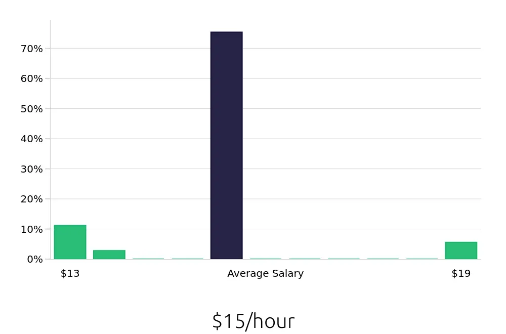 Graph depicting the hourly salary distribution for To Go Specialist jobs in Lawrence, KS, showing an average salary of $15 with varying distribution percentages across salary ranges.