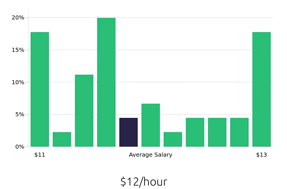 Graph depicting the hourly salary distribution for To Go Specialist jobs in League City, TX, showing an average salary of $12 with varying distribution percentages across salary ranges.