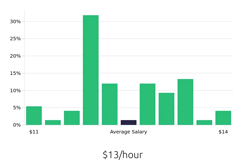 Graph depicting the hourly salary distribution for To Go Specialist jobs in Lenoir City, TN, showing an average salary of $13 with varying distribution percentages across salary ranges.