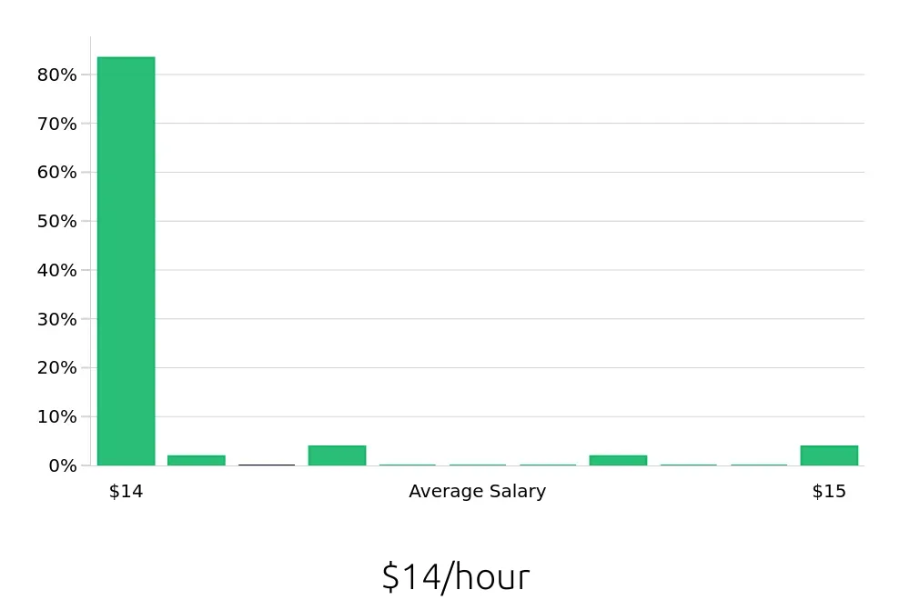 Graph depicting the hourly salary distribution for To Go Specialist jobs in Leominster, MA, showing an average salary of $14 with varying distribution percentages across salary ranges.