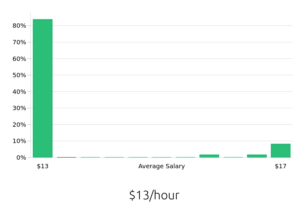 Graph depicting the hourly salary distribution for To Go Specialist jobs in Liverpool, NY, showing an average salary of $13 with varying distribution percentages across salary ranges.
