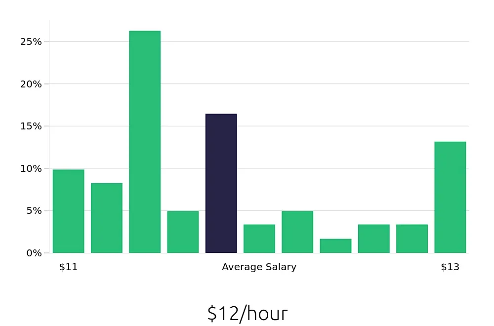 Graph depicting the hourly salary distribution for To Go Specialist jobs in Longview, TX, showing an average salary of $12 with varying distribution percentages across salary ranges.