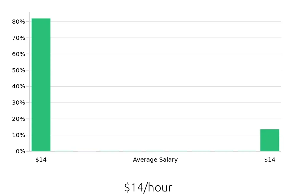 Graph depicting the hourly salary distribution for To Go Specialist jobs in Lowell, MA, showing an average salary of $14 with varying distribution percentages across salary ranges.