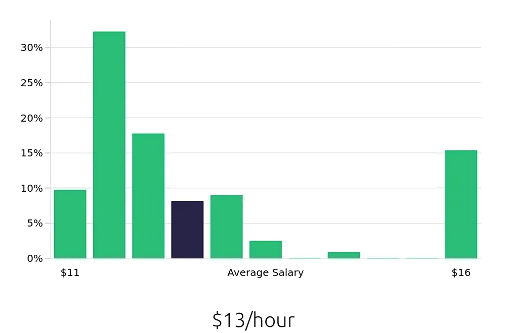 Graph depicting the hourly salary distribution for To Go Specialist jobs in Lubbock, TX, showing an average salary of $13 with varying distribution percentages across salary ranges.