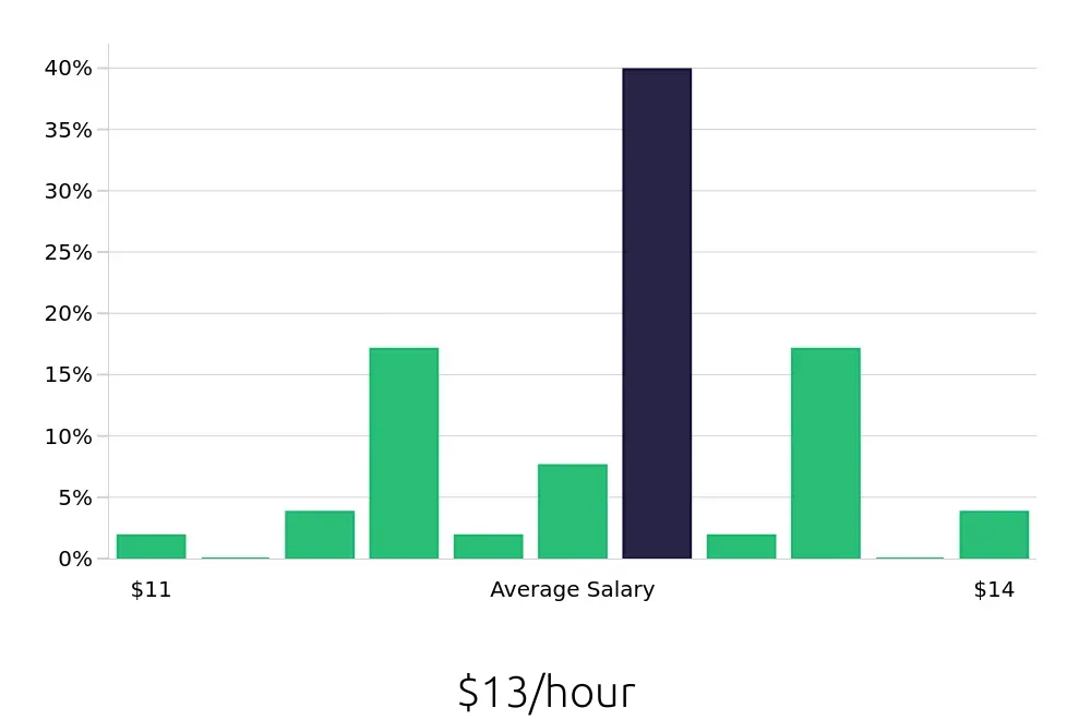 Graph depicting the hourly salary distribution for To Go Specialist jobs in Lynchburg, VA, showing an average salary of $13 with varying distribution percentages across salary ranges.