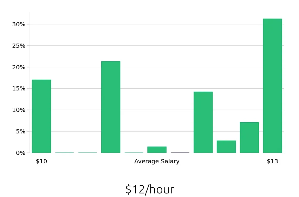 Graph depicting the hourly salary distribution for To Go Specialist jobs in Macon, GA, showing an average salary of $12 with varying distribution percentages across salary ranges.