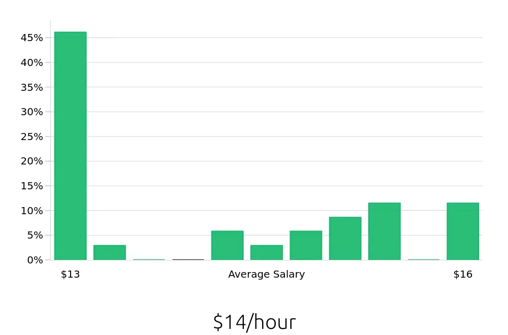 Graph depicting the hourly salary distribution for To Go Specialist jobs in Manchester, NH, showing an average salary of $14 with varying distribution percentages across salary ranges.