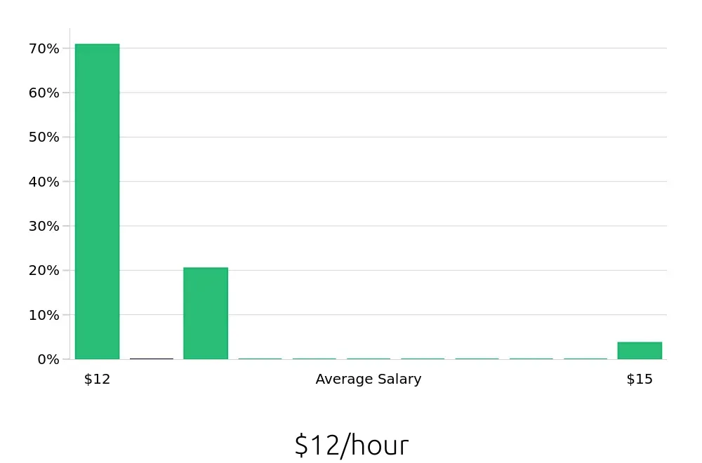 Graph depicting the hourly salary distribution for To Go Specialist jobs in Middletown, RI, showing an average salary of $12 with varying distribution percentages across salary ranges.