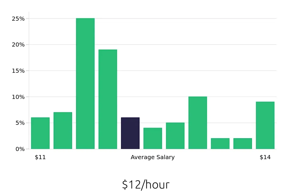 Graph depicting the hourly salary distribution for To Go Specialist jobs in Midland, TX, showing an average salary of $12 with varying distribution percentages across salary ranges.