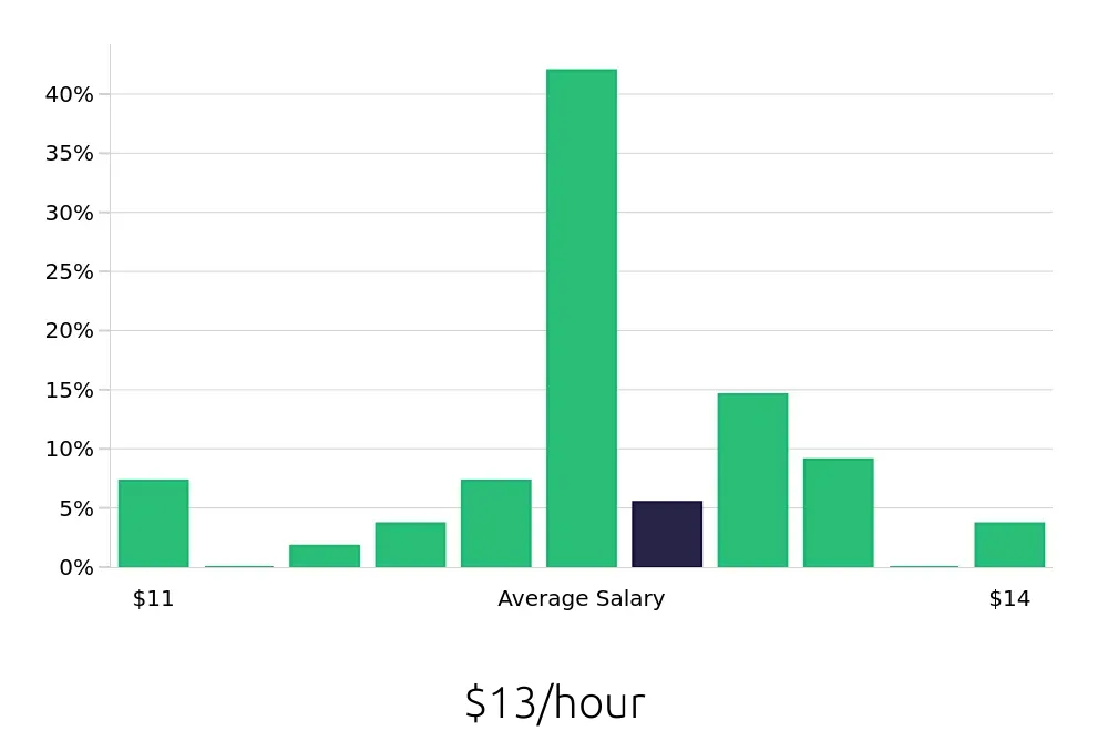 Graph depicting the hourly salary distribution for To Go Specialist jobs in Midvale, UT, showing an average salary of $13 with varying distribution percentages across salary ranges.
