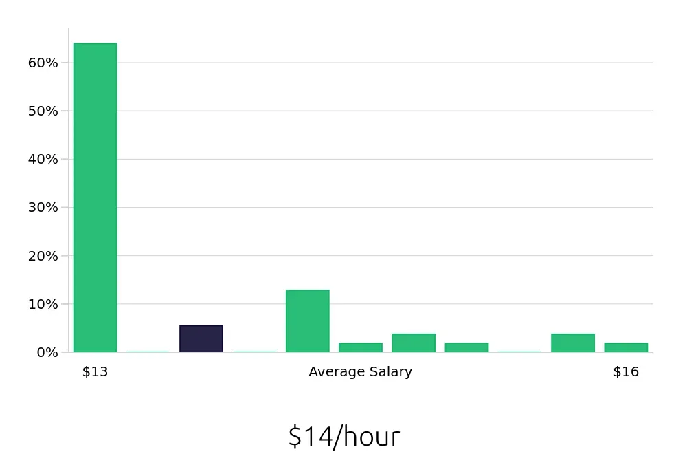 Graph depicting the hourly salary distribution for To Go Specialist jobs in Milford, CT, showing an average salary of $14 with varying distribution percentages across salary ranges.