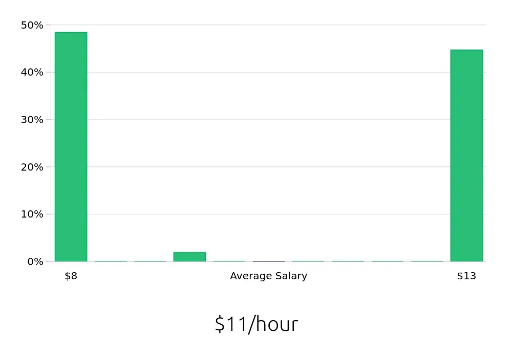 Graph depicting the hourly salary distribution for To Go Specialist jobs in Milledgeville, GA, showing an average salary of $11 with varying distribution percentages across salary ranges.