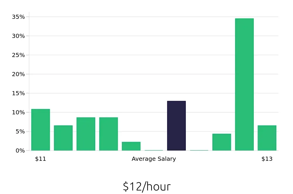 Graph depicting the hourly salary distribution for To Go Specialist jobs in Mishawaka, IN, showing an average salary of $12 with varying distribution percentages across salary ranges.