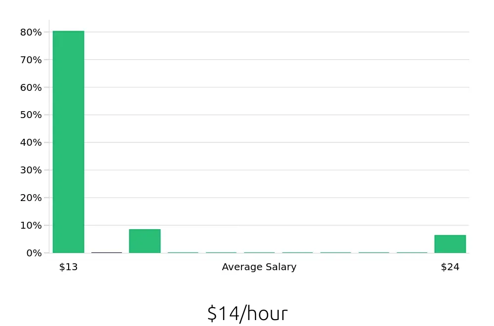 Graph depicting the hourly salary distribution for To Go Specialist jobs in Missoula, MT, showing an average salary of $14 with varying distribution percentages across salary ranges.