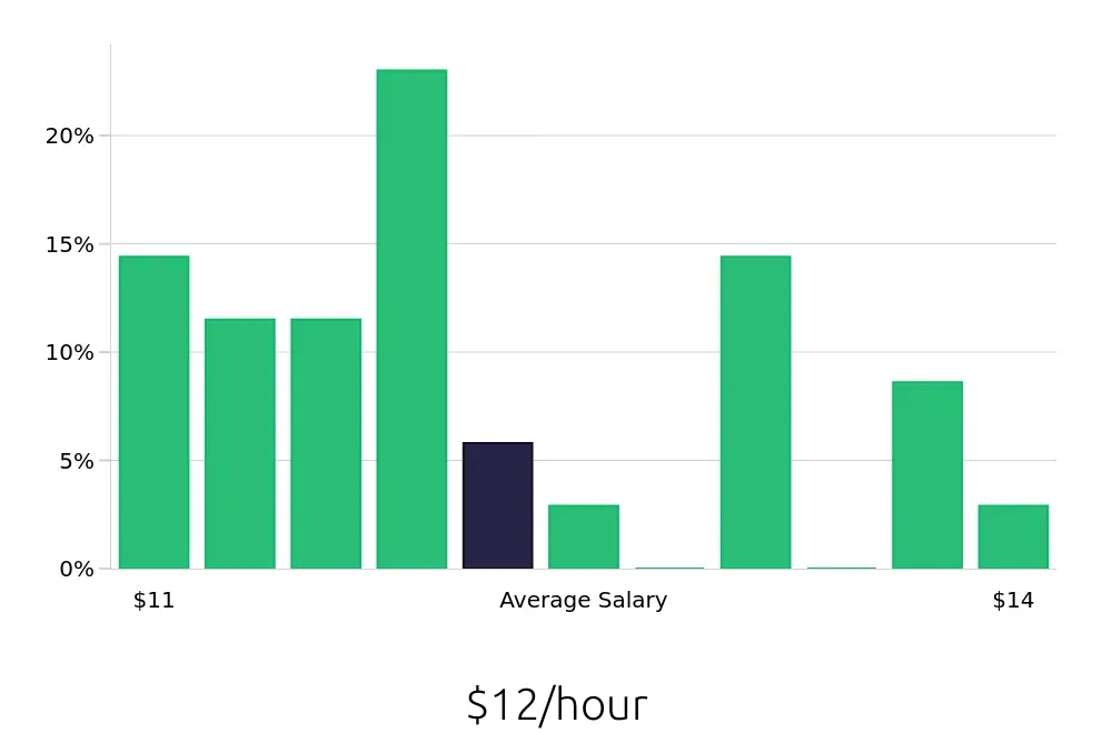 Graph depicting the hourly salary distribution for To Go Specialist jobs in Missouri City, TX, showing an average salary of $12 with varying distribution percentages across salary ranges.