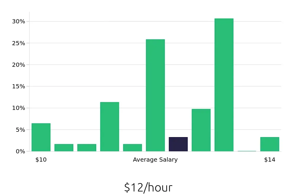 Graph depicting the hourly salary distribution for To Go Specialist jobs in Mobile, AL, showing an average salary of $12 with varying distribution percentages across salary ranges.