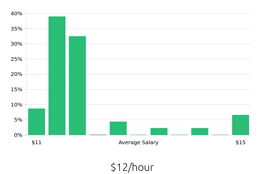 Graph depicting the hourly salary distribution for To Go Specialist jobs in Monroe, NC, showing an average salary of $12 with varying distribution percentages across salary ranges.