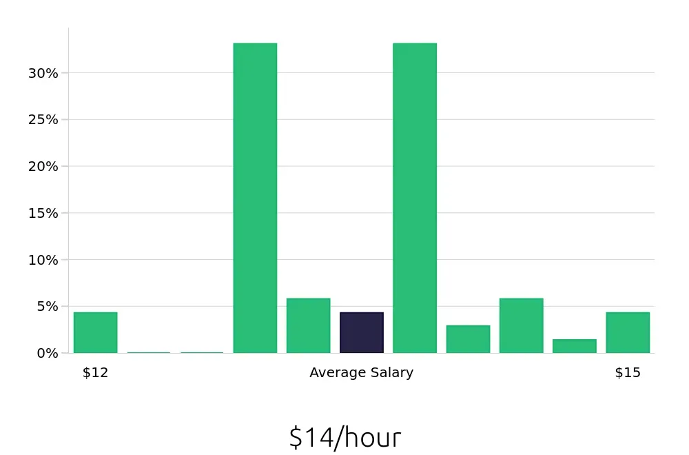 Graph depicting the hourly salary distribution for To Go Specialist jobs in Mount Laurel, NJ, showing an average salary of $14 with varying distribution percentages across salary ranges.