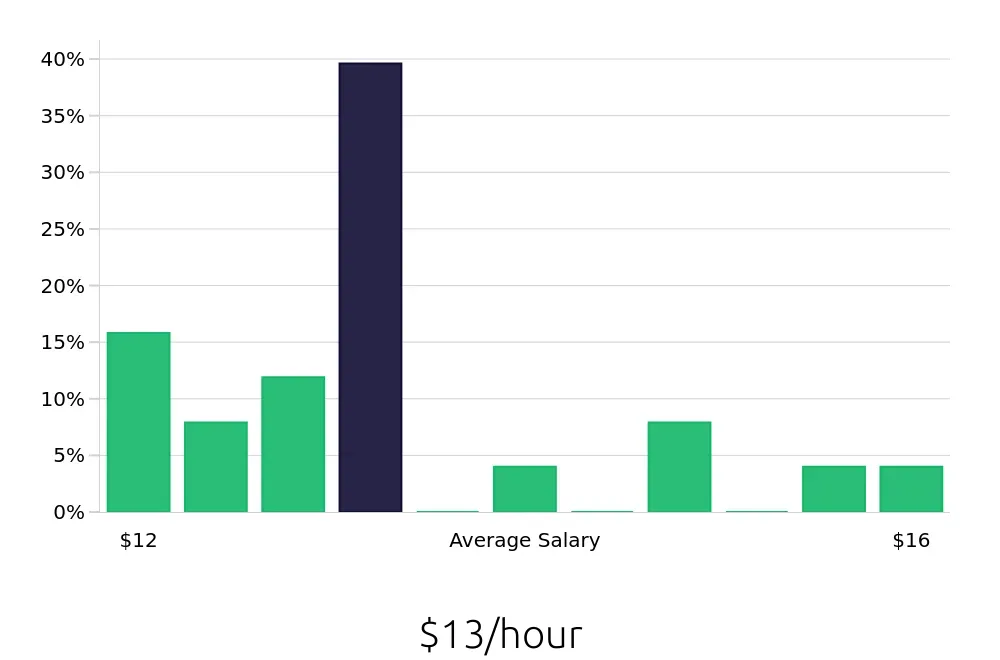 Graph depicting the hourly salary distribution for To Go Specialist jobs in Murray, KY, showing an average salary of $13 with varying distribution percentages across salary ranges.