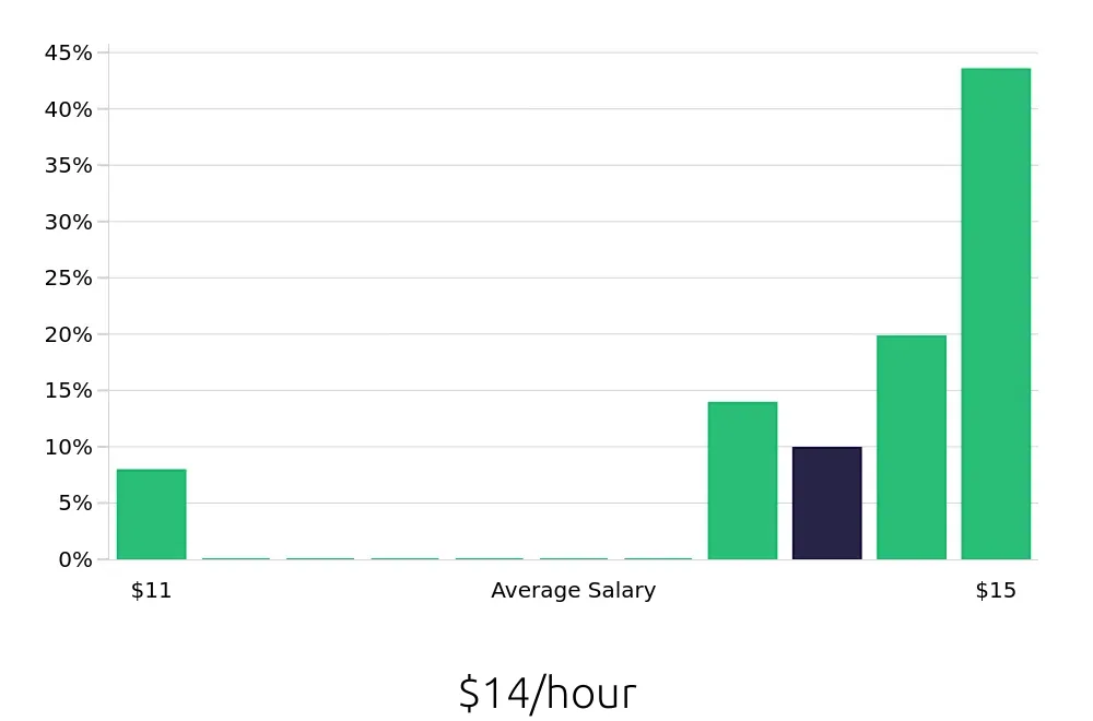 Graph depicting the hourly salary distribution for To Go Specialist jobs in Nashua, NH, showing an average salary of $14 with varying distribution percentages across salary ranges.