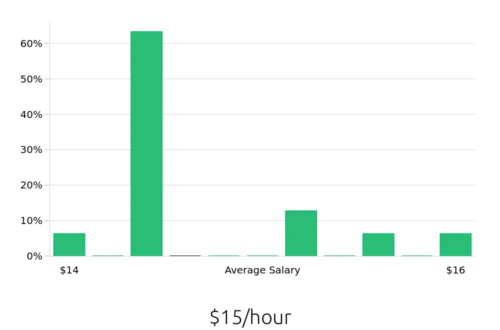 Graph depicting the hourly salary distribution for To Go Specialist jobs in New York, NY, showing an average salary of $15 with varying distribution percentages across salary ranges.