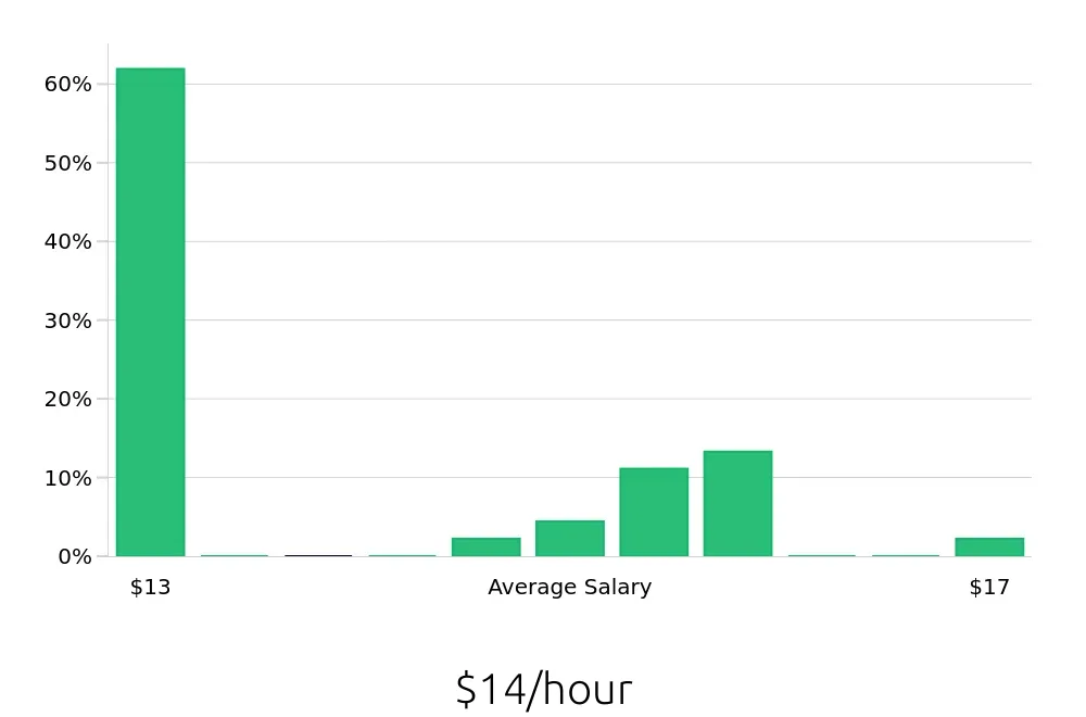 Graph depicting the hourly salary distribution for To Go Specialist jobs in Newington, CT, showing an average salary of $14 with varying distribution percentages across salary ranges.
