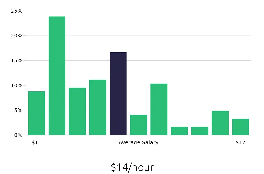 Graph depicting the hourly salary distribution for To Go Specialist jobs in Newport News, VA, showing an average salary of $14 with varying distribution percentages across salary ranges.